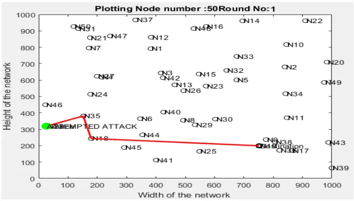 Figure 7: Route between source and destination 