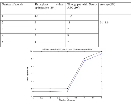 Table 1: Throughput without optimization and with Neuro-ABC 