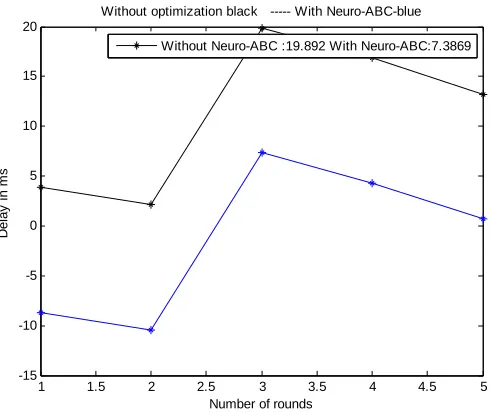 Table 3: Delay values for without and with optimization 