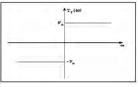 Figure 2.2: Coulomb friction. 