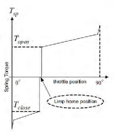 Figure 2.3: Nonlinear spring. 