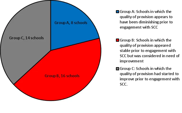 Figure 2.1: Grouping Pathways to Success schools   