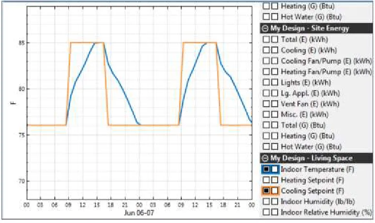 Figure 1: A 4-ton AC system, indoor temperature versus cooling set point over one summer day 