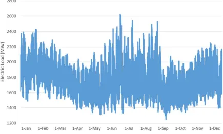 Figure 3: 2015 Hourly Load for Western NY 