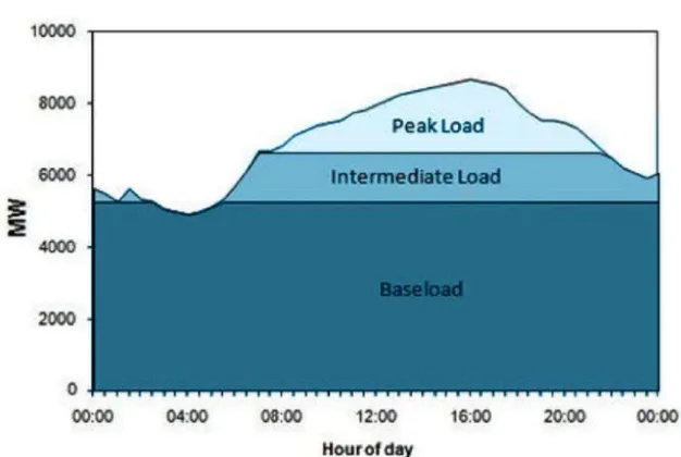 Figure 4: Example of peak power over 24 hours [15] 