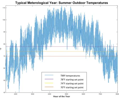 Figure 6: NREL's TMY outdoor temperatures used in the simulation against the three set point starting temperatures 