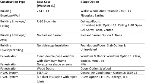 Table 3: Older Home BEopt specifications based on the modeled home from Walsh et al. 