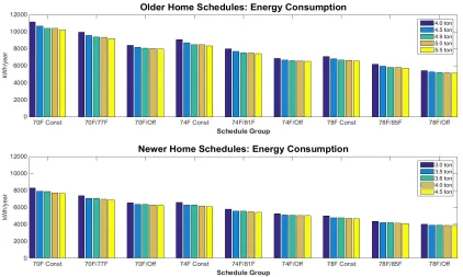 Figure 8: Energy consumption of each scenario 