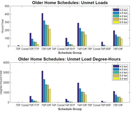 Figure 10: Hours and magnitude of unmet load in the older home 