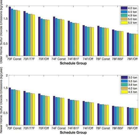 Figure 16: Marginal emissions results for sulfur dioxide 