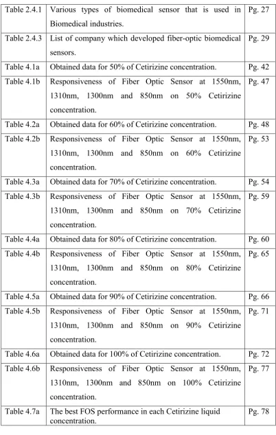 Table 2.4.1 Various types of biomedical sensor that is used in 