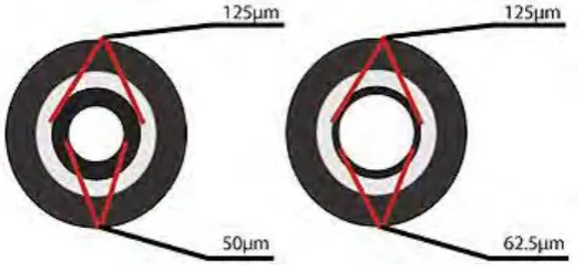 Figure 2.1c: Multi-mode fiber optic. 