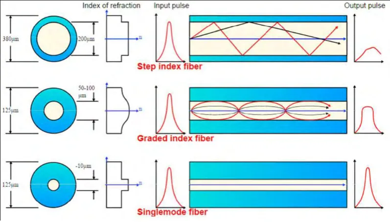 Figure 2.1d: Light propagation in 3 different fiber cables. 
