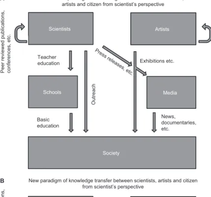 Fig. 1. (A) traditional  and (B) new paradigms  of knowledge transfer  between scientists, artists  and a citizen from  scien-tist’s perspective.