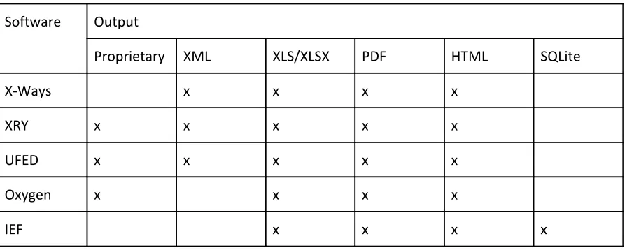 Table 1. Forensic tool outputs 
