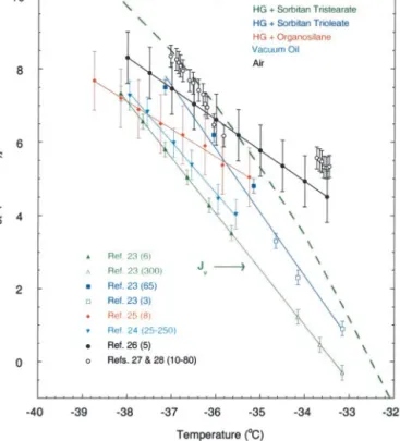 Fig. 1. Homogeneous volume-based freezing nucleation rates of ice in supercooled water