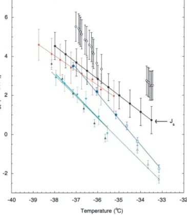 Fig. 3. Variation in the ratio of surface freezing rate to volume freezing rate in supercooled water as a function of temperature.