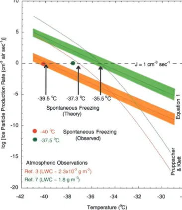 Fig. 4. Ice particle production rates in the atmosphere as a function of temperature and liquid water content