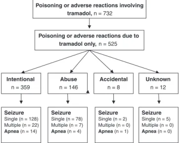 Fig. Flow chart of hospitalized tramadol-related intoxication/