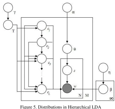 Figure 6. The plate notation of DTM 
