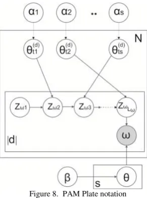 Figure 9. ATM Plate notation 