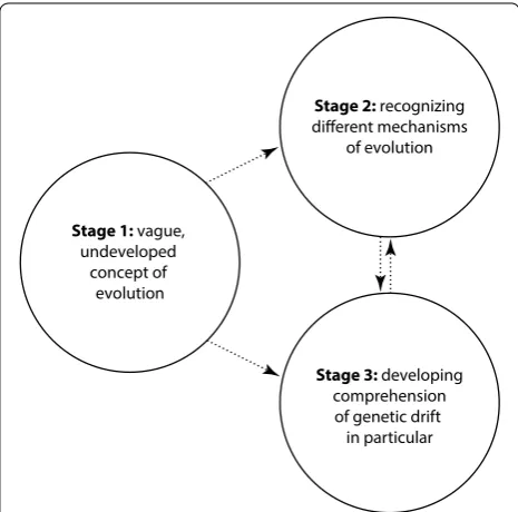 Fig. 3 Revised hypothetical framework for how students learn genetic drift. Unlike the framework proposed by Andrews et al
