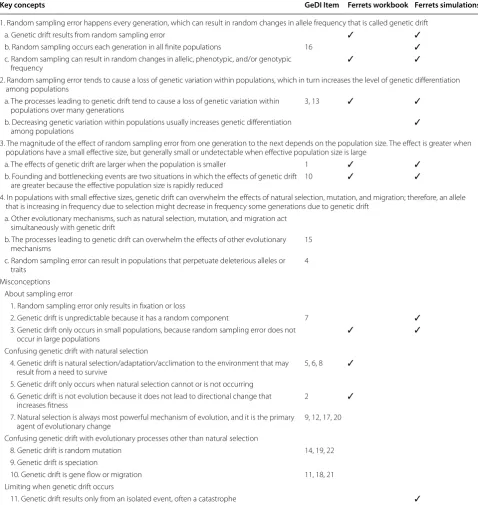 Table 1 Coverage of key concepts and misconceptions about genetic drift in the GeDI and the Ferrets module