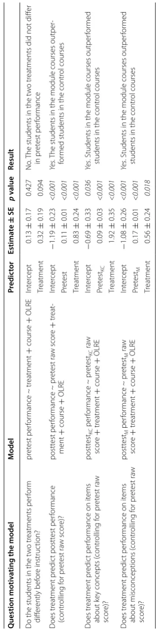 Table 4 Summary of statistical tests used
