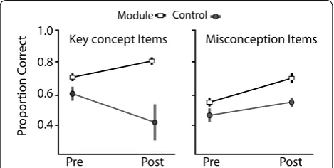 Fig. 1 The mean change in proportion correct on items about key concepts and misconceptions on the GeDI between pre- and posttest for the control courses (N (N improved on items about both misconceptions and key concepts