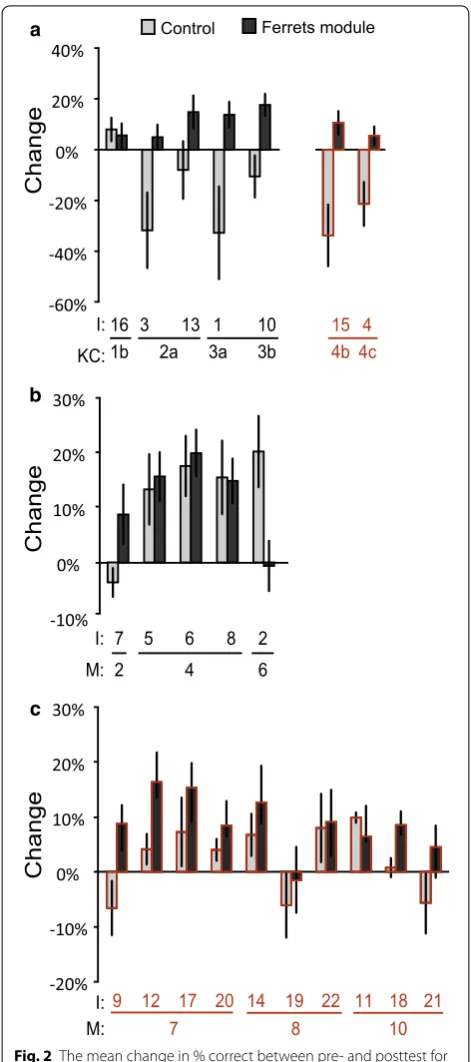 Fig. 2 The mean change in % correct between pre- and posttest for the control courses (barsare ordered on the (M; not covered in the Ferrets module (key concepts 4b and 4c and the misconceptions in light bars, N = 5) and the module courses (dark , N = 19)