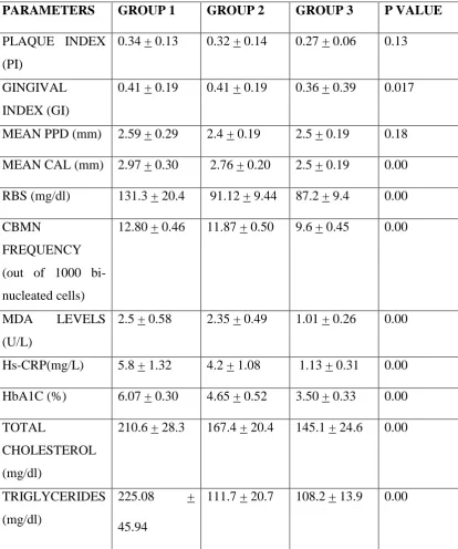 TABLE 2: Three Months Post-Operative Metabolic, and Periodontal data of 