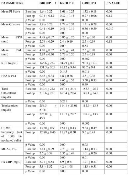 TABLE 4: Comparison of Periodontal and Laboratory data at baseline and 3 