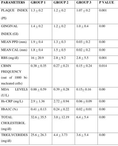 TABLE 5: Differences in Metabolic, and Periodontal data of the participants at 