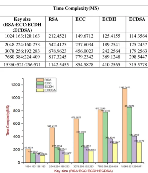 Table 1: Time Complexity (MS) Comparison of RSA and ECC based Algorithms 