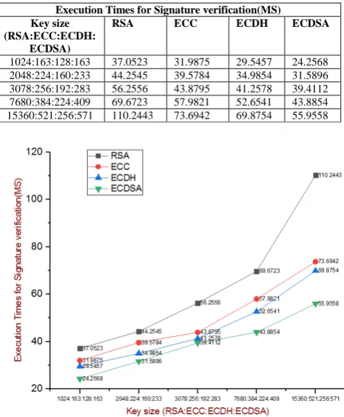 Table 4: Execution Times for Signature verification (MS) Comparison of RSA and ECC based Algorithms 