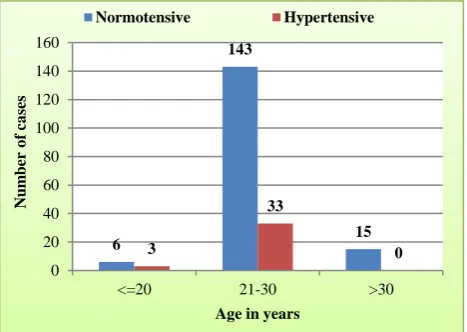 Figure 1: Distribution of cases according to age. 