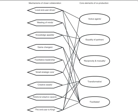 Fig. 1 Concept map of the correspondence between mechanisms of closer collaboration and the core elements of co-production