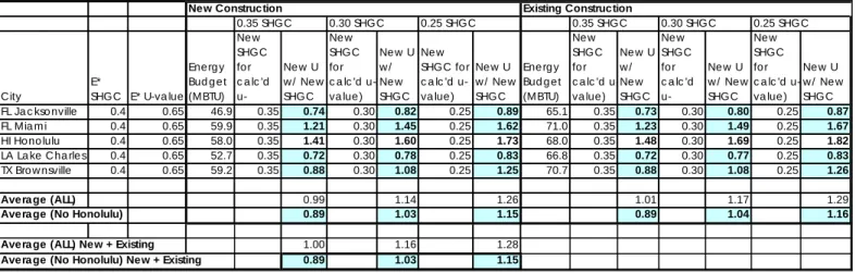 Table A-1 shows results used to determine performance based tradeoffs (Option 2/Table 1) for the South  Zone