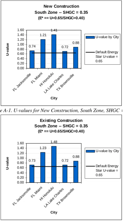 Figure A-1. U-values for New Construction, South Zone, SHGC = 0.35 