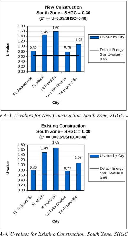 Figure A-3. U-values for New Construction, South Zone, SHGC = 0.30 