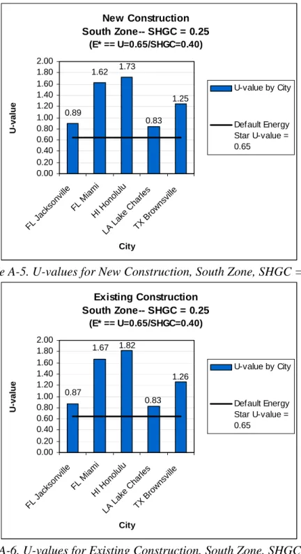 Figure A-5. U-values for New Construction, South Zone, SHGC = 0.25 