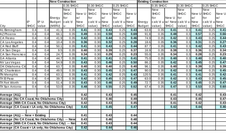 Table A-2 shows results used to determine performance based tradeoffs (Option 2/Table 1) for the South  Central zone