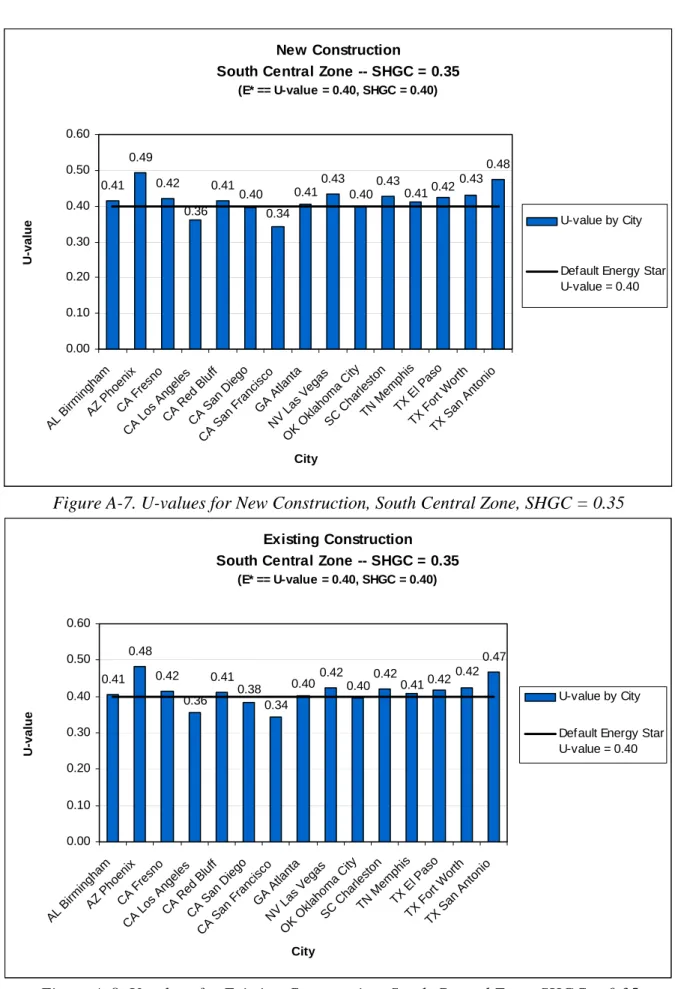 Figure A-7. U-values for New Construction, South Central Zone, SHGC = 0.35 