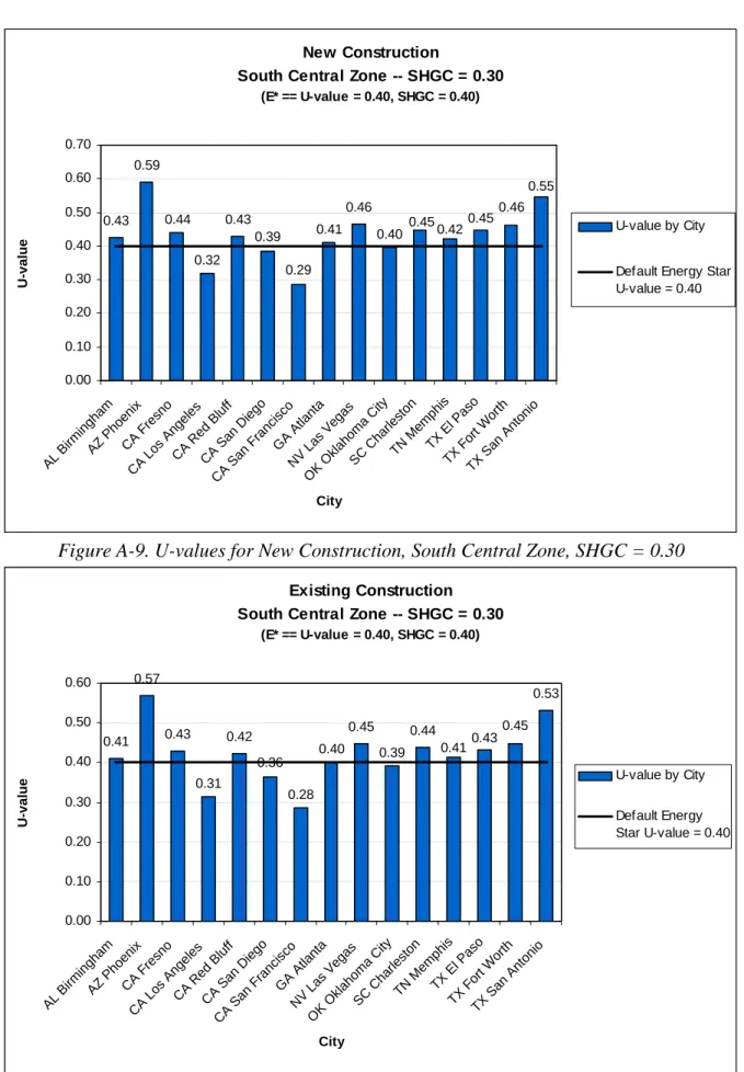 Figure A-9. U-values for New Construction, South Central Zone, SHGC = 0.30 