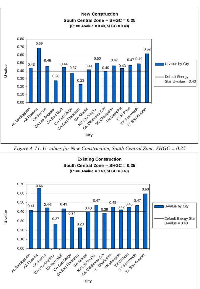 Figure A-11. U-values for New Construction, South Central Zone, SHGC = 0.25 