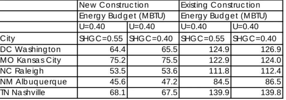 Table A-3 shows total energy use data for a selection of the North Central Zone cities