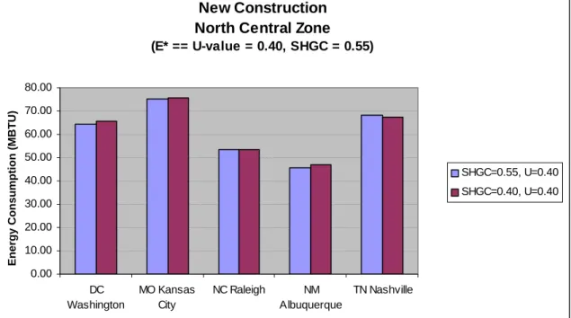 Figure A-13. Energy Budgets for New Construction, North Central Zone, for U-value = 0.40 and SHGC 