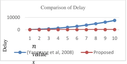 Figure 3: Graph of area comparison of proposed scheme with Yangyang et. al [6] scheme 