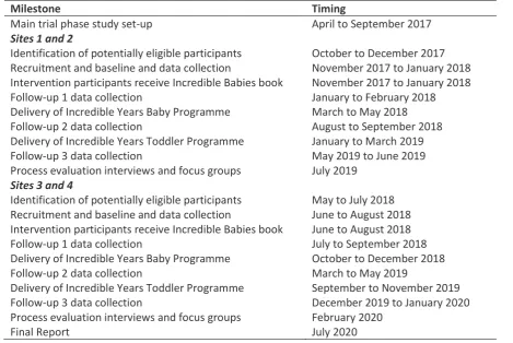Table 2: Brief summary of study timeline 