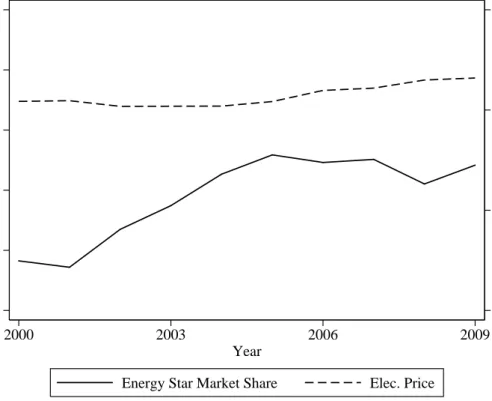 Figure 1: Trends in Average Electricity Prices and Energy Star Market Share